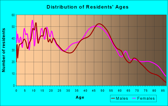 Age and Sex of Residents in Alexis Addition in Toledo, OH
