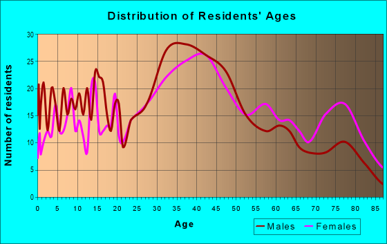Age and Sex of Residents in Ridge and Memphis in Cleveland, OH