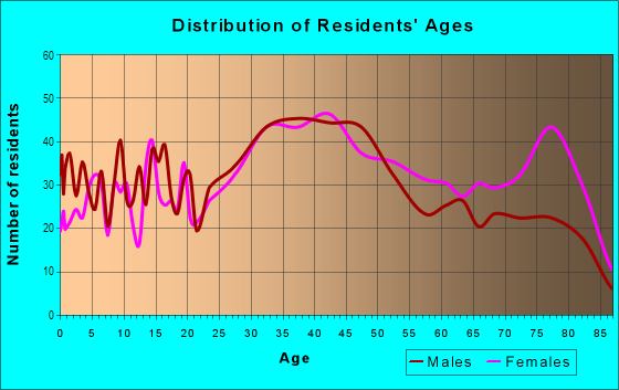 Age and Sex of Residents in Brooklyn Acres in Cleveland, OH