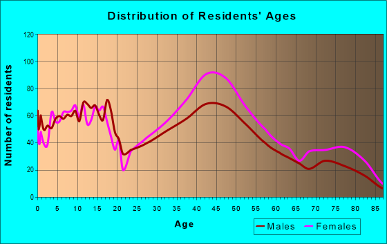 Age and Sex of Residents in Quarry Park in Cleveland, OH