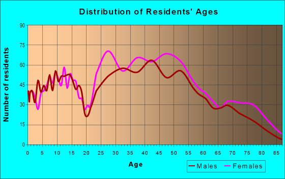 Age and Sex of Residents in Boulevard in Cleveland, OH
