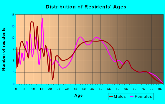 Age and Sex of Residents in Berlin Heights in Berlin Heights, OH