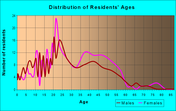 Age and Sex of Residents in University District in Santa Rosa, CA
