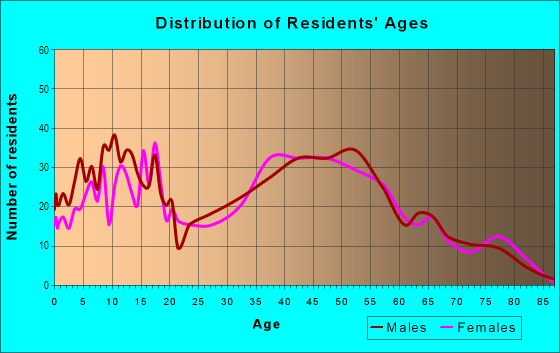 Age and Sex of Residents in Berlin Township in Berlin Heights, OH