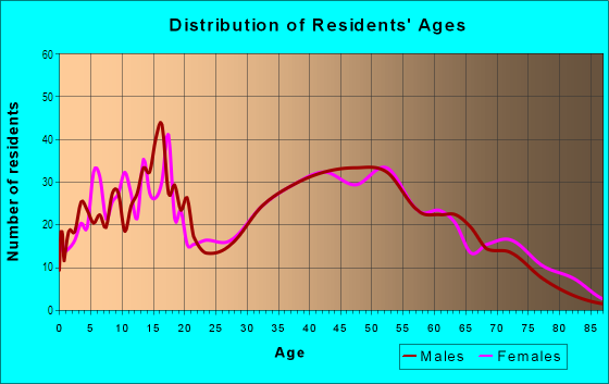 Age and Sex of Residents in Castalia in Castalia, OH