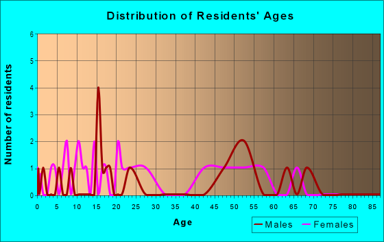 Age and Sex of Residents in Northwest Rohnert Park in Santa Rosa, CA