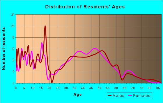 Age and Sex of Residents in North Palm Beach in Huron, OH