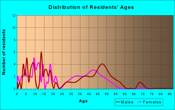 Age and Sex of Residents in North Monroeville in Monroeville, OH