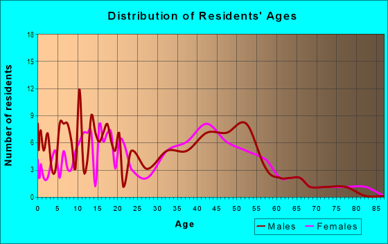 Age and Sex of Residents in Berlinville in Norwalk, OH