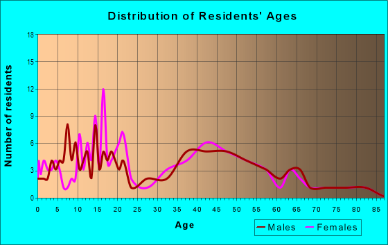 Age and Sex of Residents in Bloomingville in Sandusky, OH
