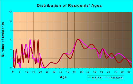 Age and Sex of Residents in Cedar Point in Sandusky, OH