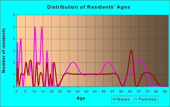 Age and Sex of Residents in Columbus Park in Sandusky, OH