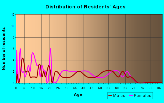 Age and Sex of Residents in Crystal Rock in Sandusky, OH