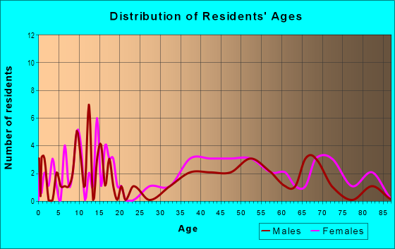 Age and Sex of Residents in Ranch Wood in Sandusky, OH