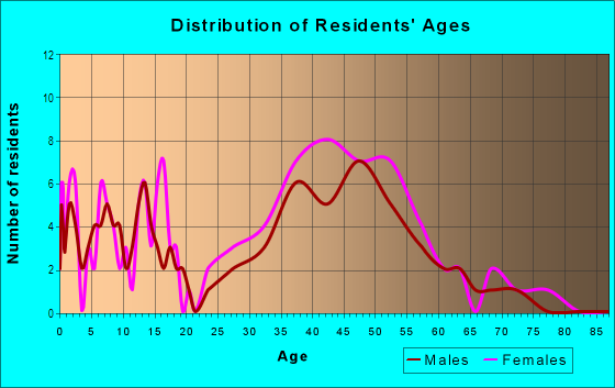 Age and Sex of Residents in Yolanda Park in San Anselmo, CA