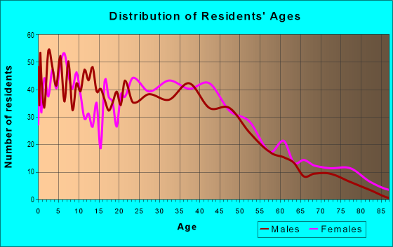 Age and Sex of Residents in Venice Heights in Sandusky, OH