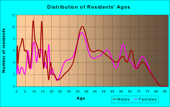 Age and Sex of Residents in Weyers in Sandusky, OH
