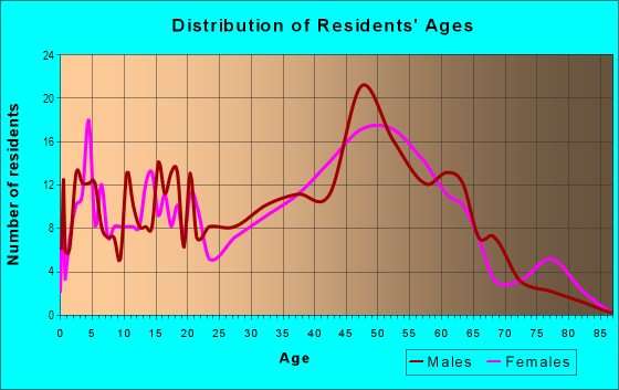 Age and Sex of Residents in Axtel in Vermilion, OH