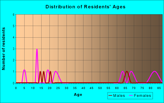 Age and Sex of Residents in Beulah Beach in Vermilion, OH
