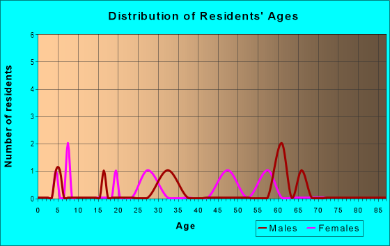 Age and Sex of Residents in Blue Bird Beach in Vermilion, OH