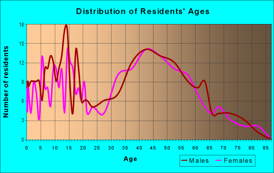 Age and Sex of Residents in Birmingham in Wakeman, OH
