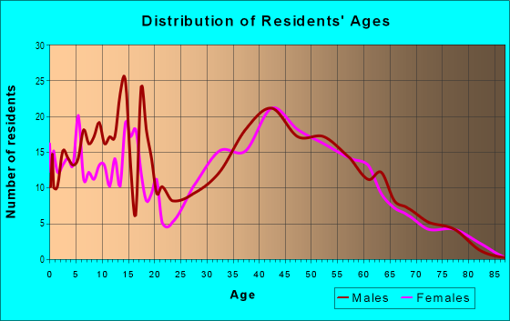 Age and Sex of Residents in Florence Township in Wakeman, OH