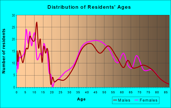 Age and Sex of Residents in Beachcliff I in Rocky River, OH