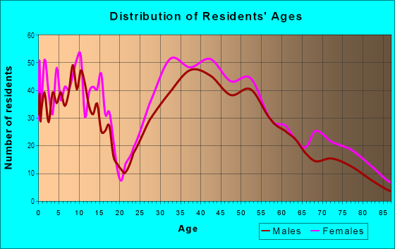 Age and Sex of Residents in Downtown Rock River in Rocky River, OH