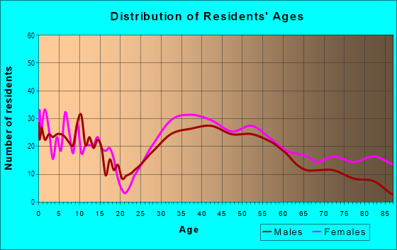 Age and Sex of Residents in Beachcliff II in Rocky River, OH