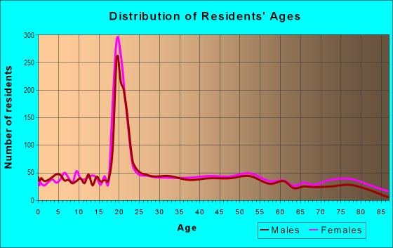Age and Sex of Residents in Mount Union in Alliance, OH