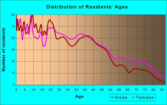 Age and Sex of Residents in Freedom in Alliance, OH