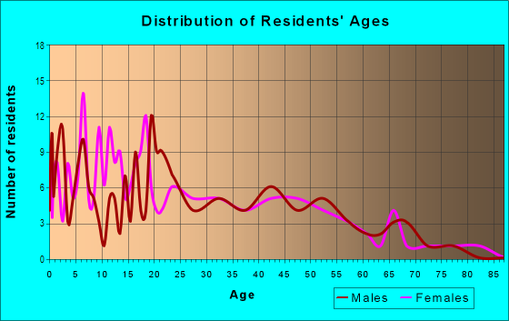 Age and Sex of Residents in Village of Polk in Polk, OH
