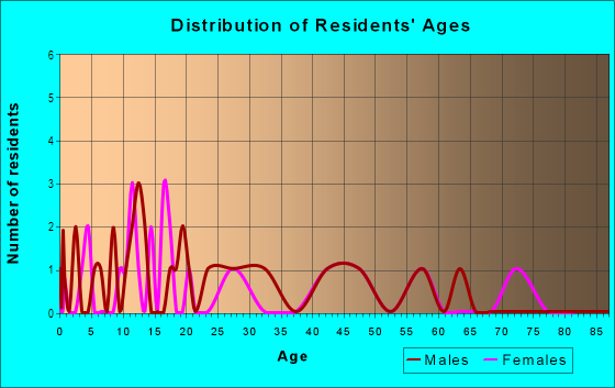 Age and Sex of Residents in Redhaw in Polk, OH