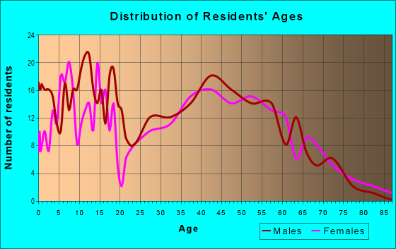 Age and Sex of Residents in Perry Township in Polk, OH