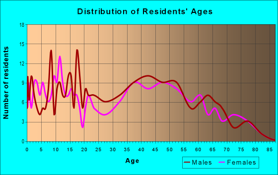 Age and Sex of Residents in Troy Township in Nova, OH