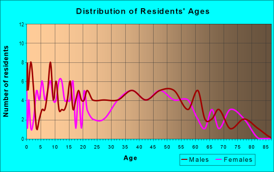 Age and Sex of Residents in Nova in Nova, OH