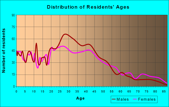 Age and Sex of Residents in Walnut Hills in Dayton, OH