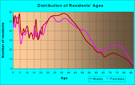 Age and Sex of Residents in Linden Heights in Dayton, OH