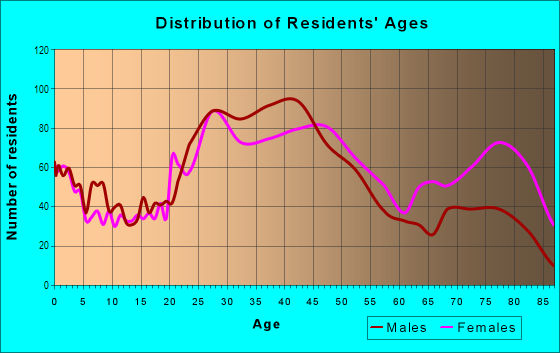 Age and Sex of Residents in Belmont in Dayton, OH