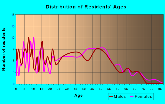 Age and Sex of Residents in Annevar Estates in Ravenna, OH