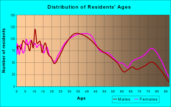 Age and Sex of Residents in Parma Circle in Cleveland, OH