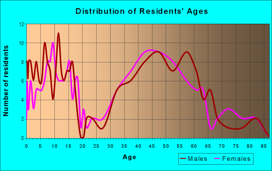 Age and Sex of Residents in Barber Tract in San Anselmo, CA