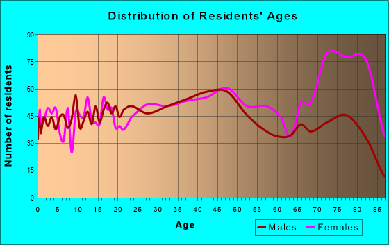 Age and Sex of Residents in Barrington in Cleveland, OH