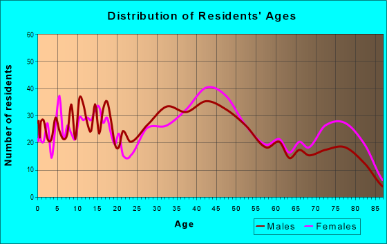 Age and Sex of Residents in Eureka Park in Cleveland, OH