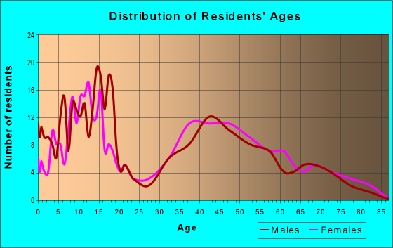 Age and Sex of Residents in Bretton Ridge in North Olmsted, OH