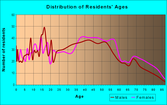 Age and Sex of Residents in Butternut Ridge in North Olmsted, OH