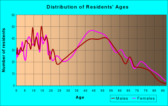 Age and Sex of Residents in Canterbury Woods in North Olmsted, OH