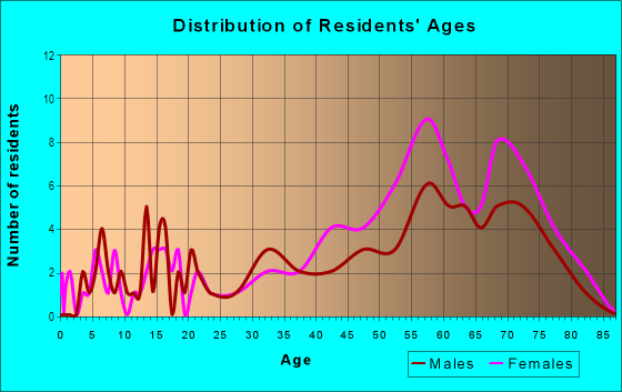 Age and Sex of Residents in Cinnamon Woods in North Olmsted, OH