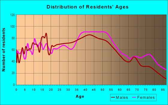 Age and Sex of Residents in Great Northern in North Olmsted, OH