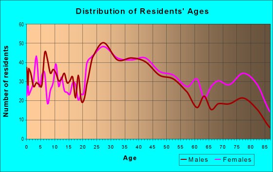 Age and Sex of Residents in Northwest North Canton in North Canton, OH